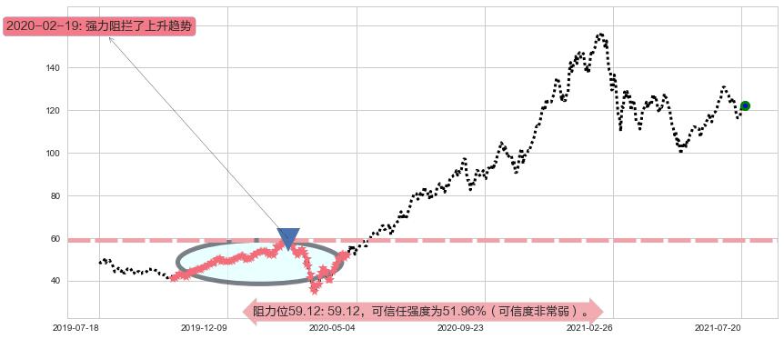 ARK Innovation ETF阻力支撑位图-阿布量化