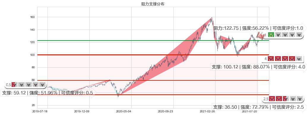 ARK Innovation ETF(usARKK)阻力支撑位图-阿布量化