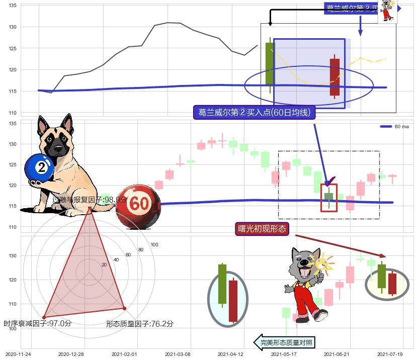 曙光初现形态 ➕ 葛兰威尔第②买入点