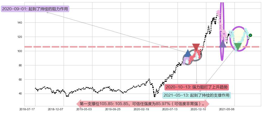 ARK Innovation ETF阻力支撑位图-阿布量化