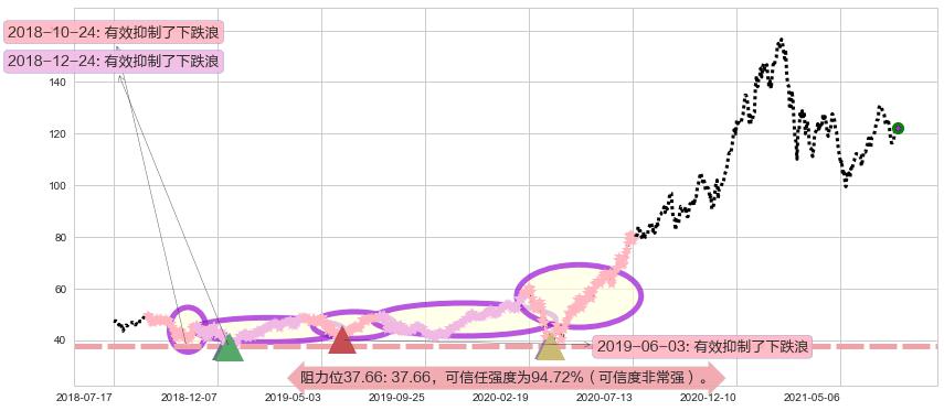 ARK Innovation ETF阻力支撑位图-阿布量化
