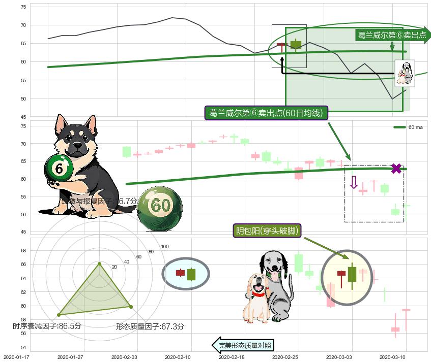 阴包阳(穿头破脚)+下跌孤独十字星 ➕ 葛兰威尔第⑥卖出点