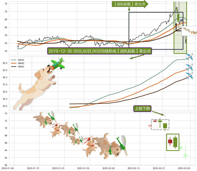 上探下跌+空方炮+下跌抵抗+阴包阳(穿头破脚)+向上加速度线+黄昏之星（夜星）+下跌孤独十字星 ➕ 【战机起航】卖出点