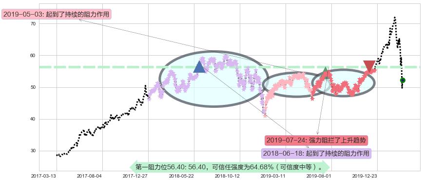 ARK Next Generation Internet ETF阻力支撑位图-阿布量化