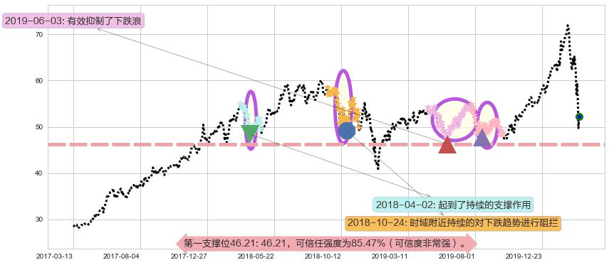 ARK Next Generation Internet ETF阻力支撑位图-阿布量化