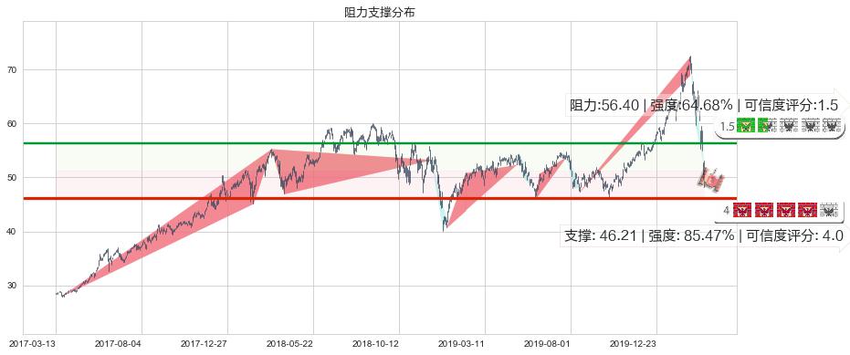 ARK Next Generation Internet ETF(usARKW)阻力支撑位图-阿布量化