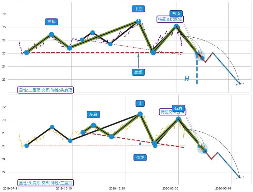 突破整理 ➕ 突破整理
