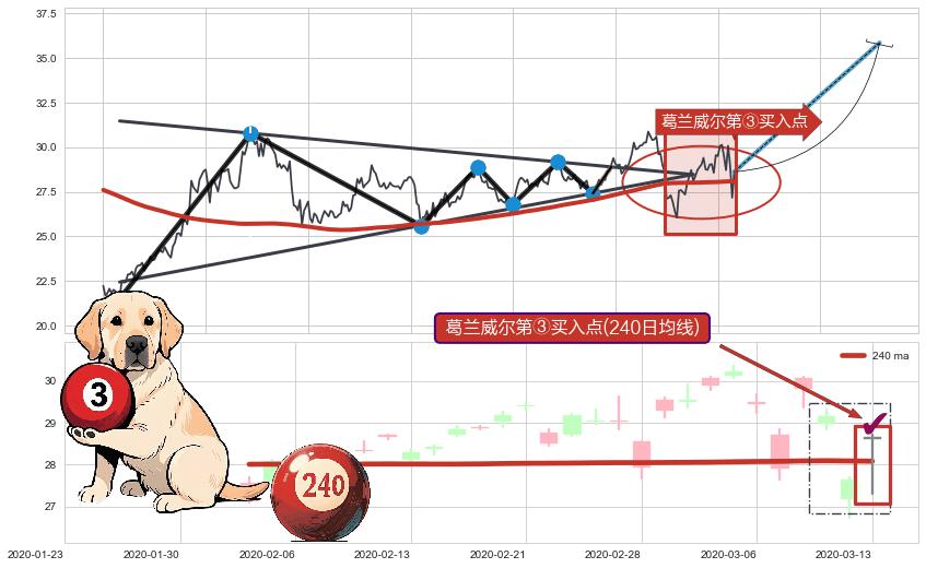 葛兰威尔第③买入点+【银山谷】买入点+【蛟龙出海】买入点+【烘云托月】买入点+葛兰威尔第⑥卖出点 ➕ 突破整理