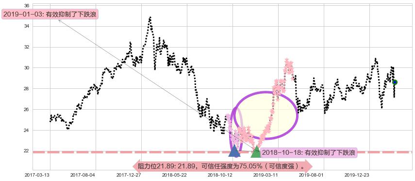 沪深300ETF-德银嘉实阻力支撑位图-阿布量化