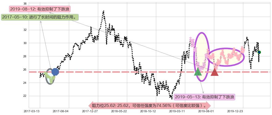 沪深300ETF-德银嘉实阻力支撑位图-阿布量化