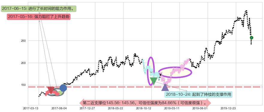 阿斯麦阻力支撑位图-阿布量化