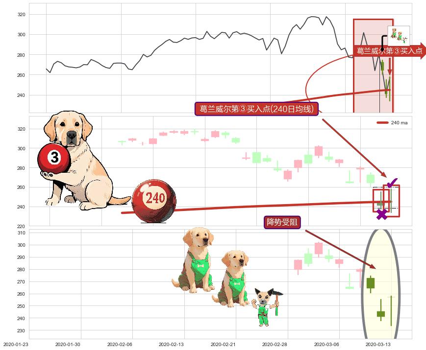 降势受阻+旭日东升+看涨(低位)倒锤头线 ➕ 葛兰威尔第③买入点
