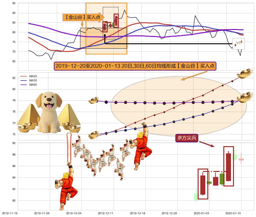 多方尖兵+上升覆盖线+多方炮 ➕ 【金银山谷】买入点