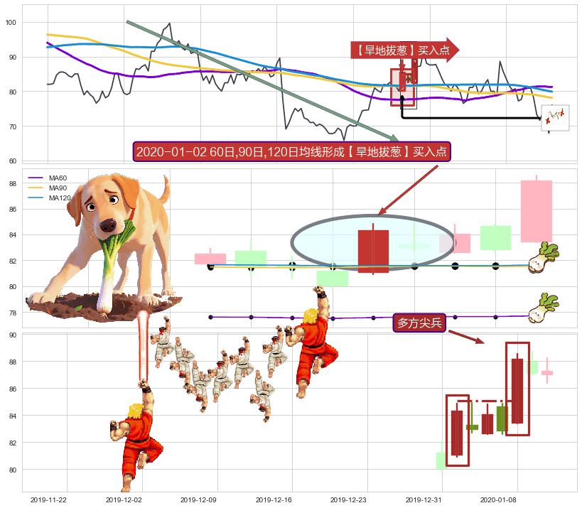 多方尖兵 ➕ 【旱地拔葱】买入点