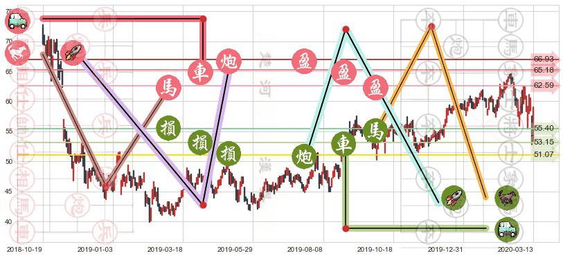 动视暴雪(usATVI)止盈止损位分析