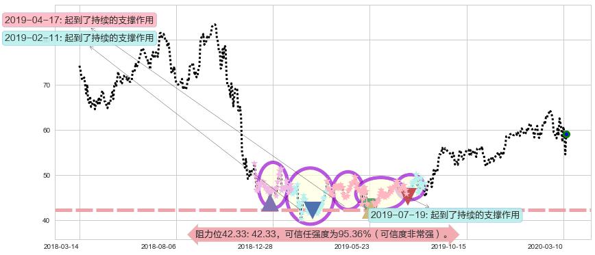 动视暴雪阻力支撑位图-阿布量化