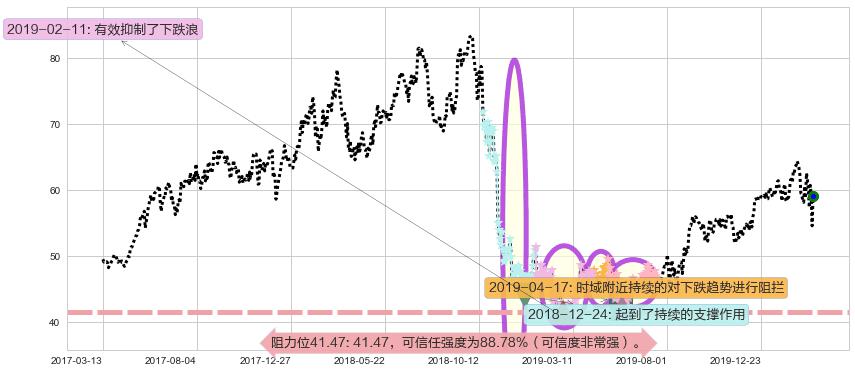 动视暴雪阻力支撑位图-阿布量化