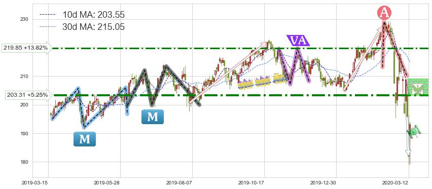 艾芙隆海湾社区(AVB)短线趋势趋势阶段分析图-阿布量化