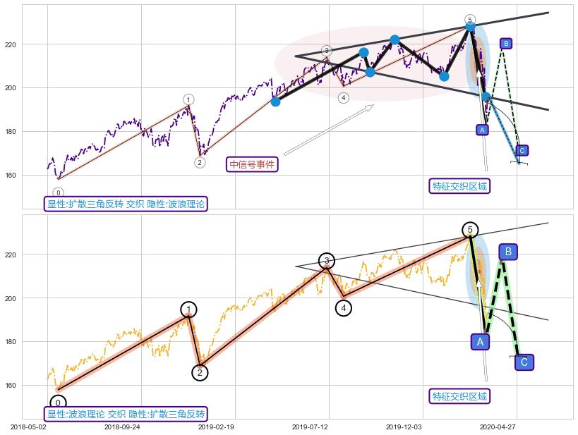 调整浪ABC ➕ 突破整理