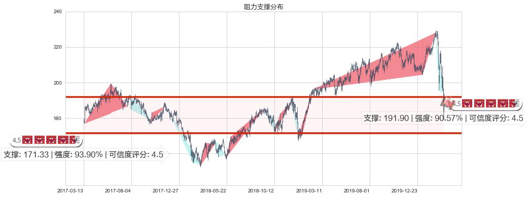 艾芙隆海湾社区(usAVB)阻力支撑位图-阿布量化