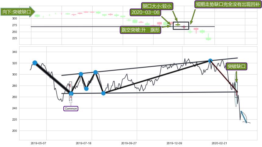 跳空缺口➕突破整理