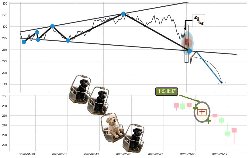 下跌抵抗+绵绵阴跌|下跌不止+空方炮+黄昏之星（夜星）+塔形顶 | 圆顶+下跌Pinbar组合信号+倾盆大雨 ➕ 突破整理
