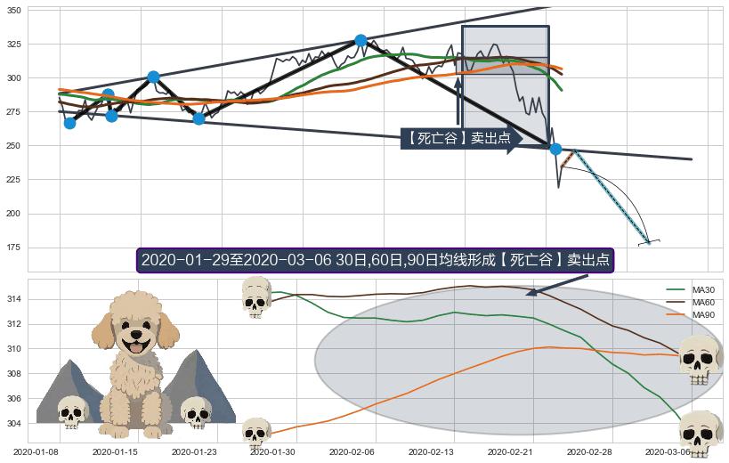【死亡谷】卖出点+【毒蜘蛛】卖出点+【断头铡刀】卖出点+【战机起航】卖出点 ➕ 突破整理