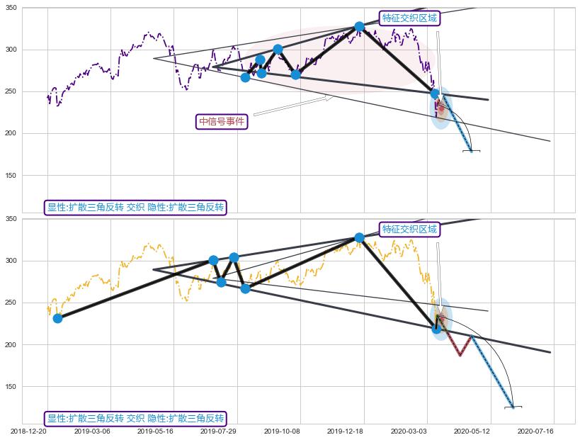 突破整理+调整浪ABC ➕ 突破整理