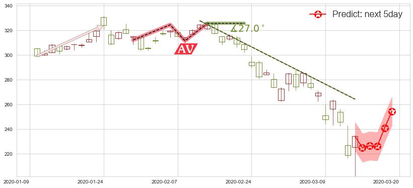 预测博通(usAVGO)价格K线图-阿布量化
