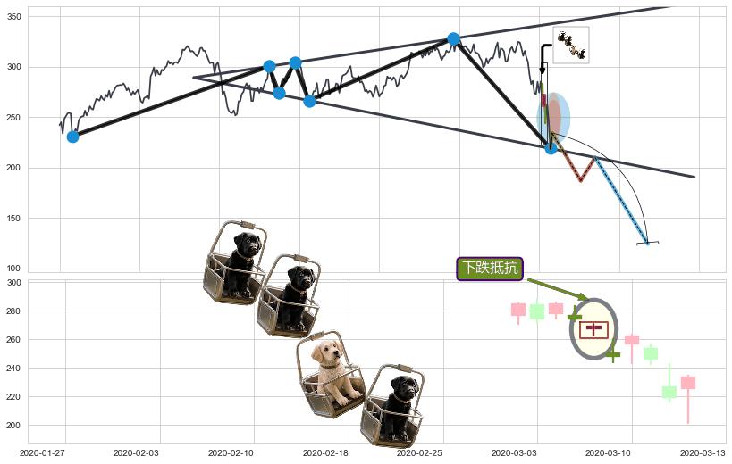 下跌抵抗+下跌Pinbar组合信号 ➕ 突破整理