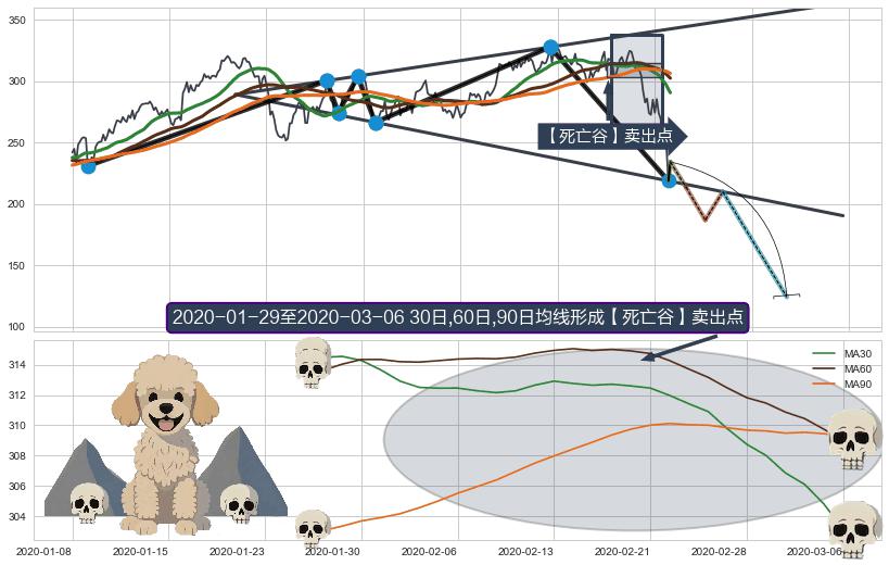【死亡谷】卖出点+【毒蜘蛛】卖出点 ➕ 突破整理