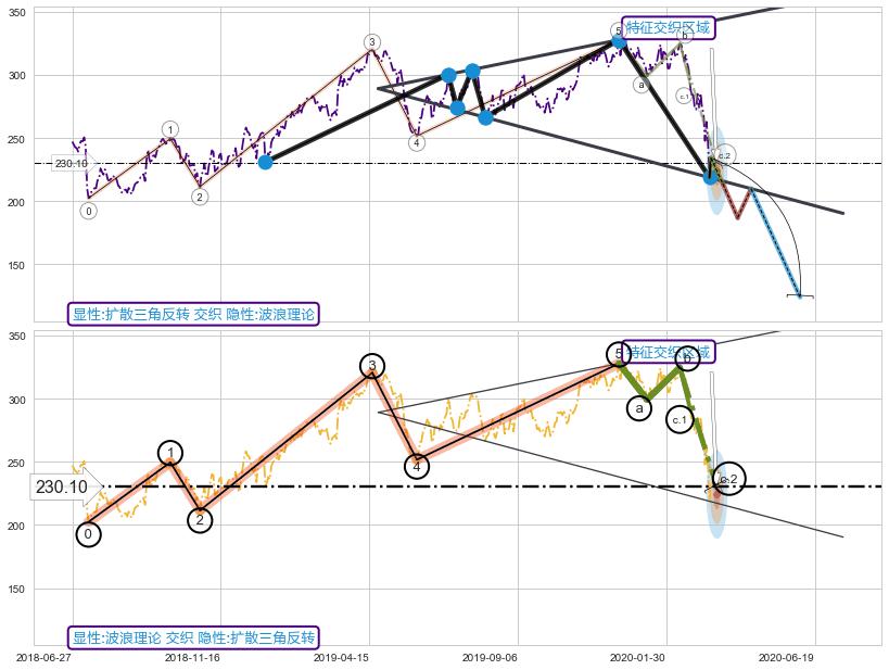 调整浪ABC ➕ 突破整理