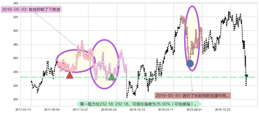 博通阻力支撑位图-阿布量化