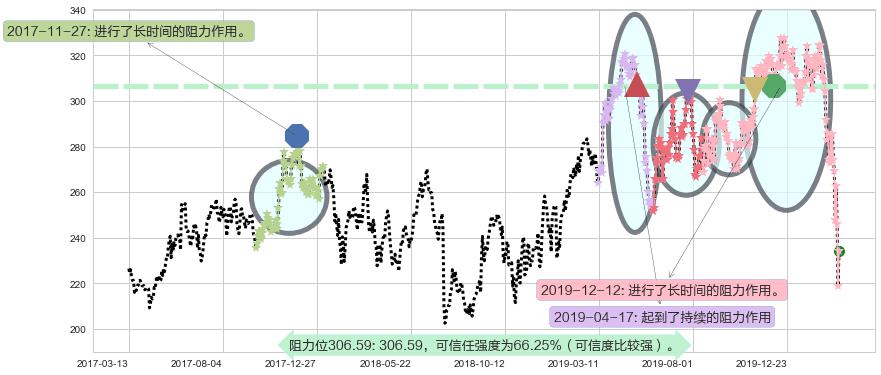 博通阻力支撑位图-阿布量化