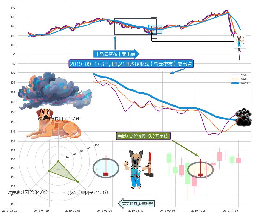 看跌(高位倒锤头)流星线 ➕ 【乌云密布】卖出点
