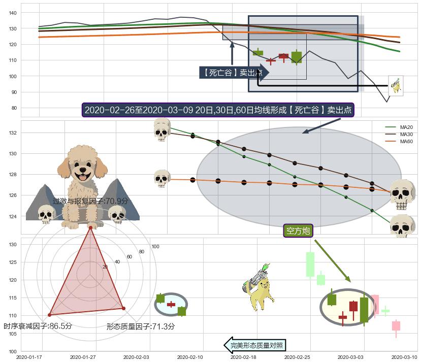 空方炮+下跌抵抗+下跌孕十字星+塔形顶 | 圆顶+下跌螺旋桨 ➕ 【死亡谷】卖出点