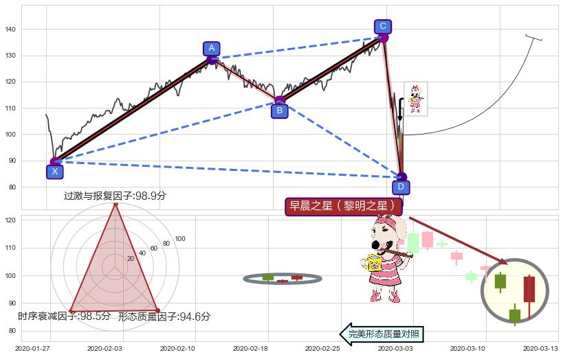 早晨之星（黎明之星）+旭日东升+降势受阻+锤头线（锤子线） ➕ 谐波(XABCD)