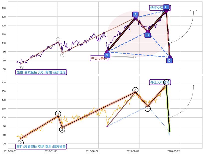 调整浪ABC ➕ 谐波(XABCD)
