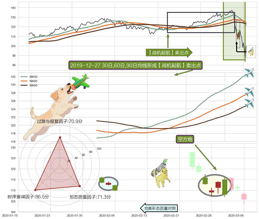 空方炮+下跌抵抗+下跌螺旋桨+三只乌鸦+下跌孕十字星+吊颈线（上吊线）+塔形顶 | 圆顶 ➕ 【战机起航】卖出点