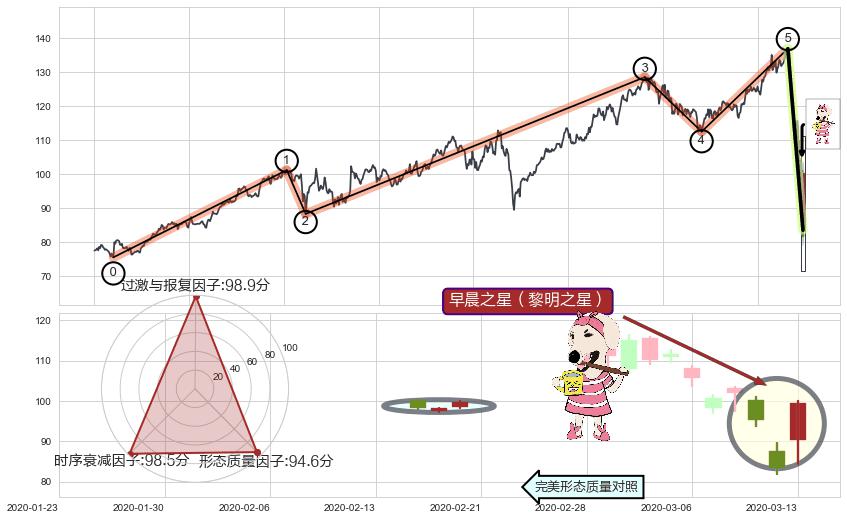 早晨之星（黎明之星）+旭日东升+降势受阻+锤头线（锤子线）+空方炮+下跌抵抗+下跌孕十字星+吊颈线（上吊线）+塔形顶 | 圆顶+下跌螺旋桨 ➕ 调整浪ABC