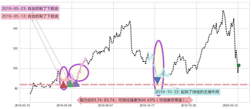 Alteryx Inc.阻力支撑位图-阿布量化