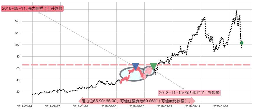 Alteryx Inc.阻力支撑位图-阿布量化