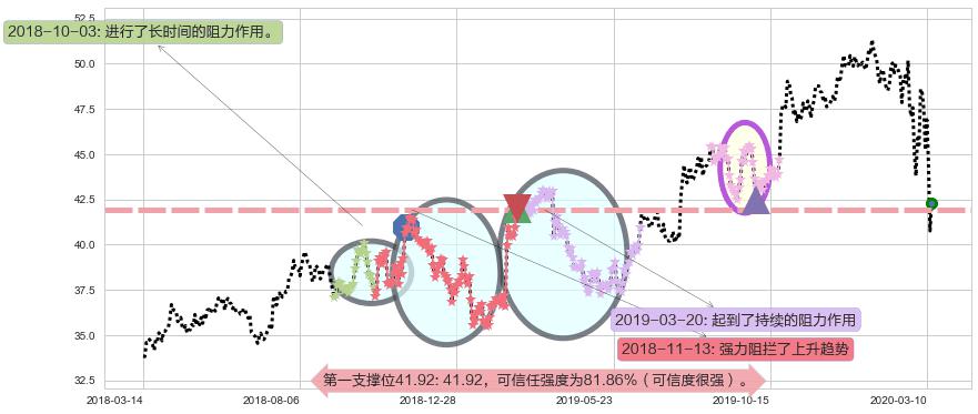 阿斯利康阻力支撑位图-阿布量化