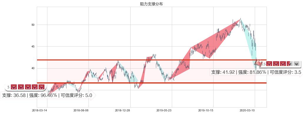 阿斯利康(usAZN)阻力支撑位图-阿布量化