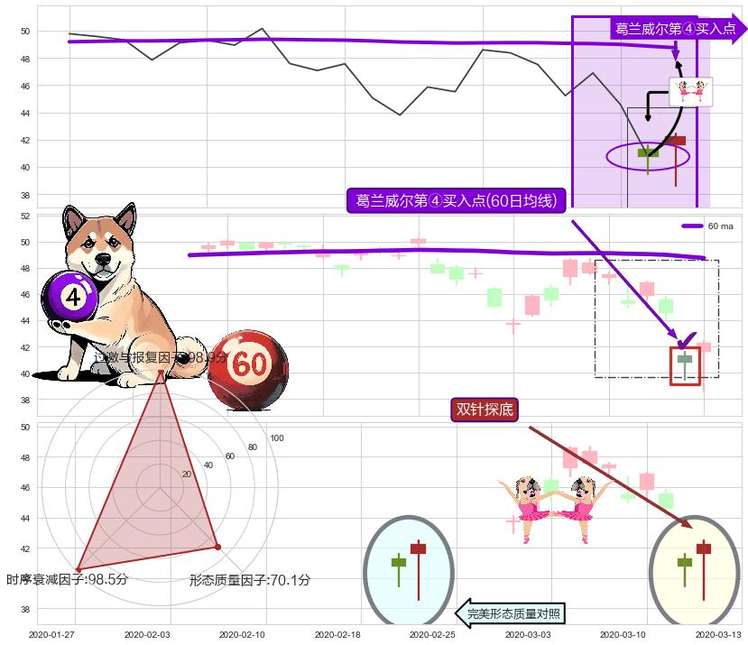 双针探底 ➕ 葛兰威尔第④买入点