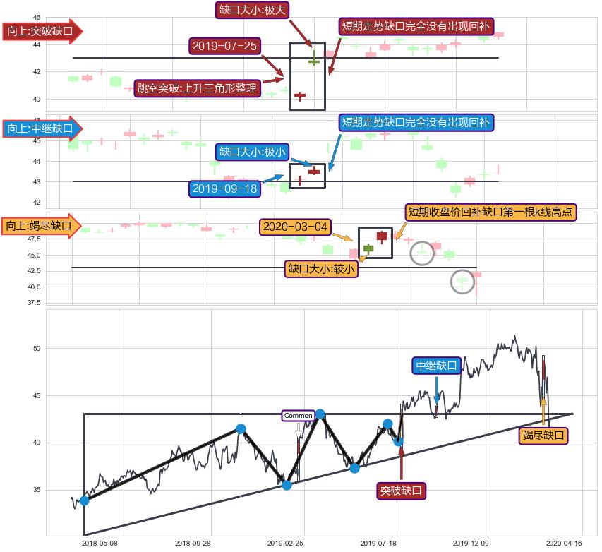 跳空缺口➕突破整理