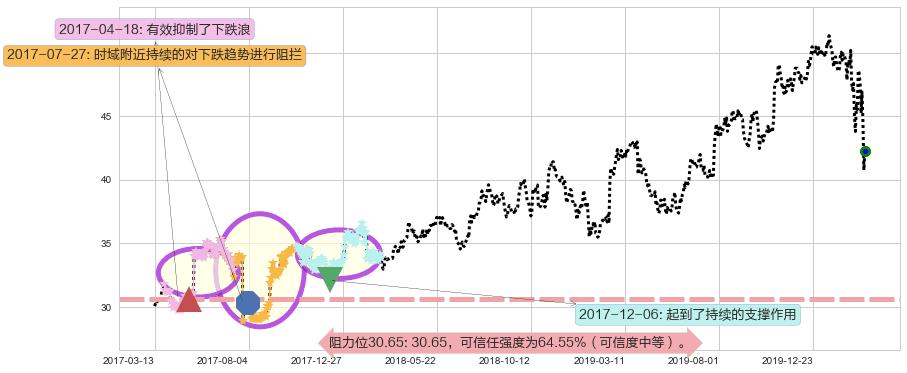 阿斯利康阻力支撑位图-阿布量化