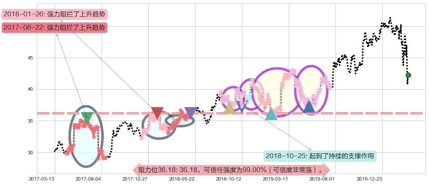 阿斯利康阻力支撑位图-阿布量化