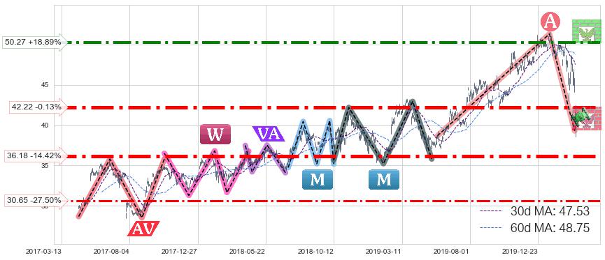 阿斯利康(AZN)长线趋势趋势阶段分析图-阿布量化