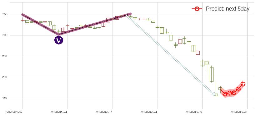 预测波音(usBA)价格K线图-阿布量化